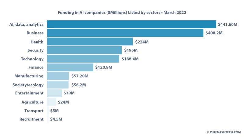 Funding in AI companies ($Millions) Listed by sectors - March 2022