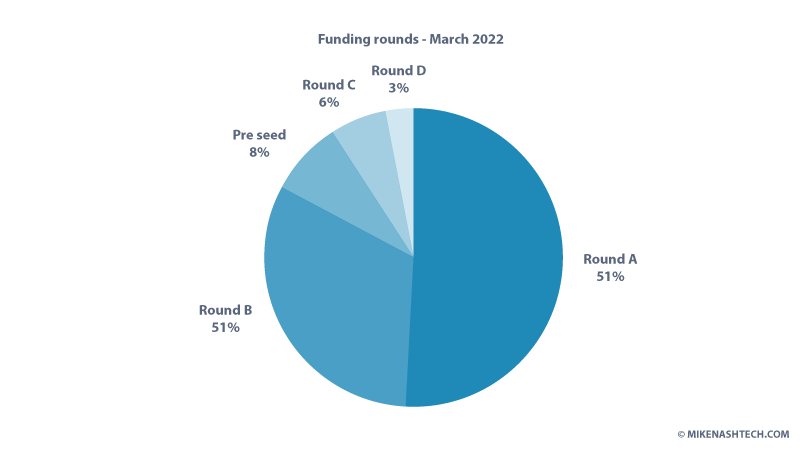 Funding rounds - March 2022