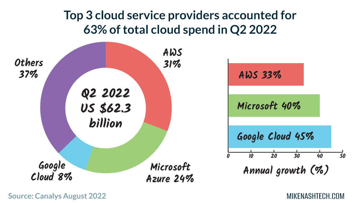 Global cloud services spend up 33% to $62.3 Billion - Mike Nash Tech