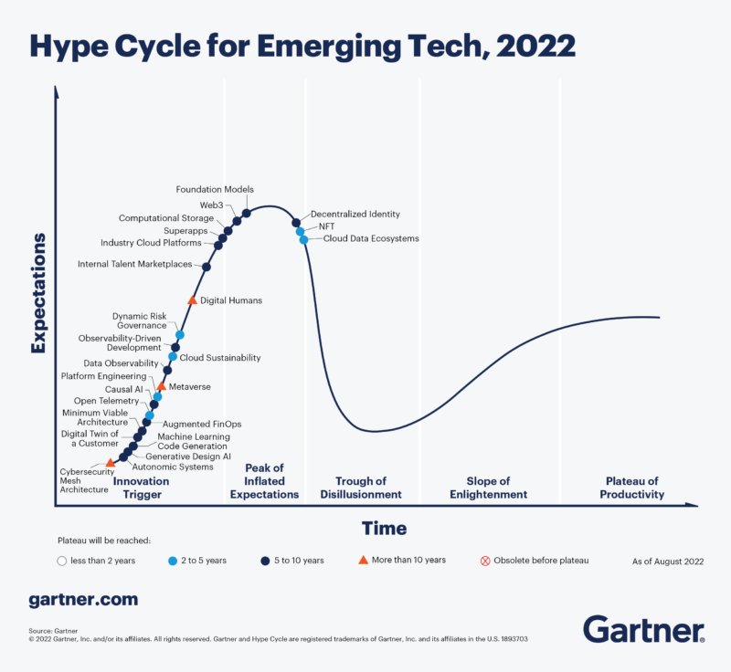 Gartner tech hype cycle 2022