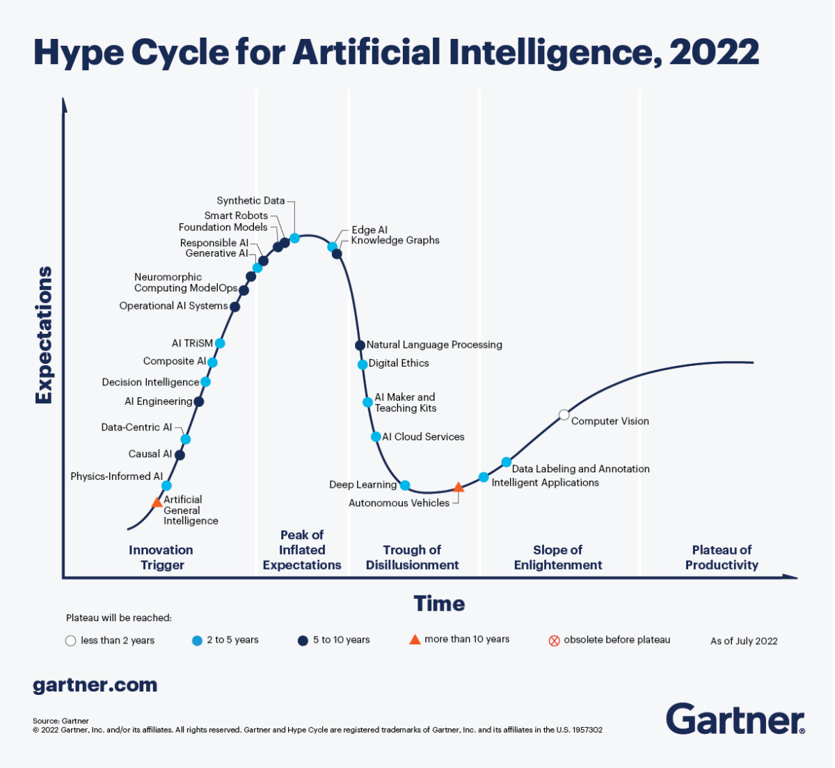 Gartner AI hype cycle 2022